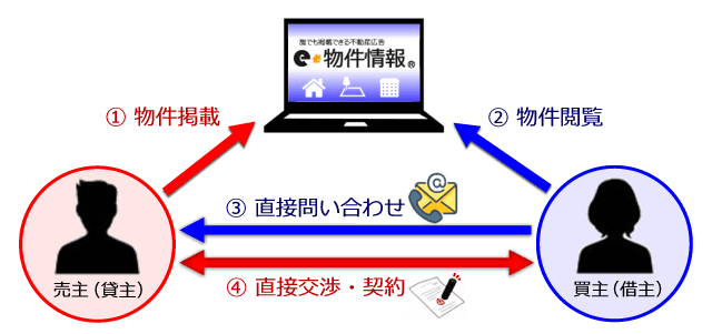 直接取引が可能